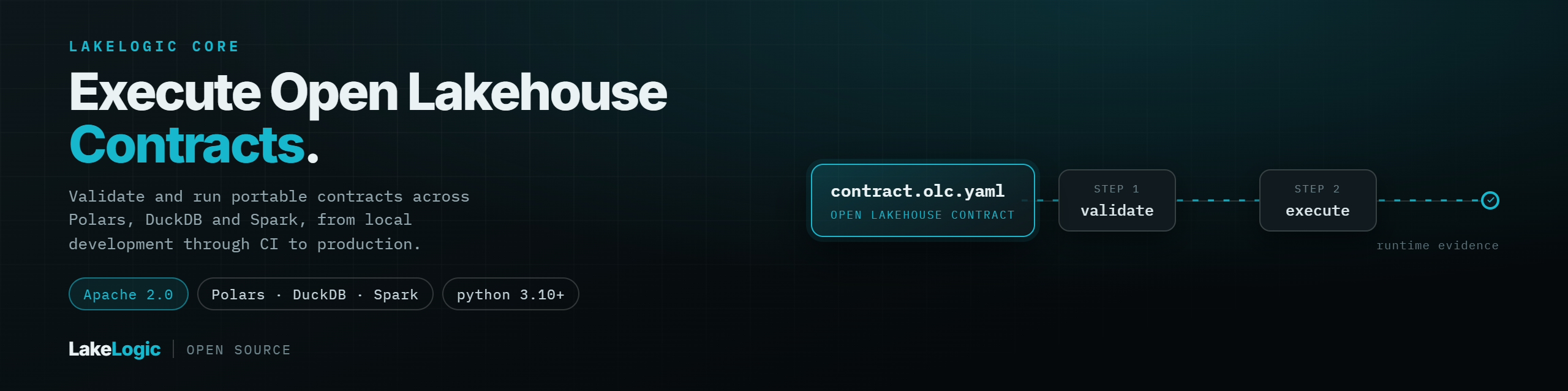 LakeLogic Core: execute Open Lakehouse Contracts across Polars, DuckDB and Spark from local development through CI to production